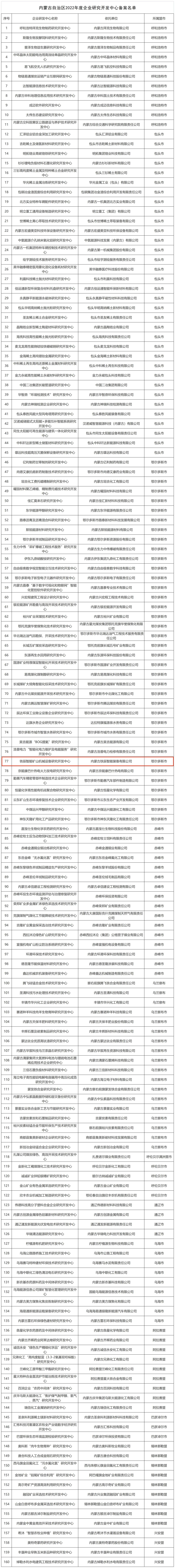 內(nèi)蒙古自治區(qū)2022年度企業(yè)研究開(kāi)發(fā)中心備案名單_Sheet1(1).jpg